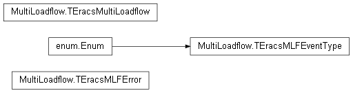 Inheritance diagram of MultiLoadflow