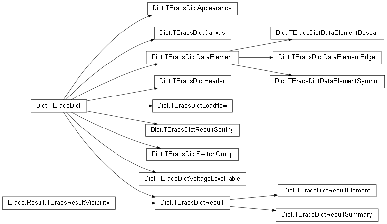 Inheritance diagram of Dict